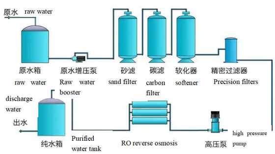 Industrial Ro System Asean 500-100000l/H Chemical Plant High Purity Process Water